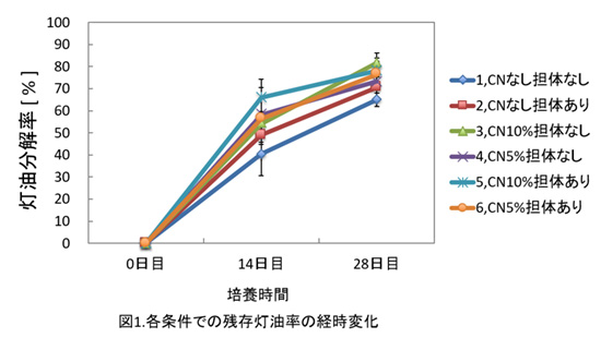 【図1】各条件での残存灯油率の経時変化