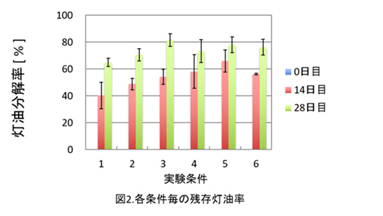 【図2】各条件毎の残存灯油率